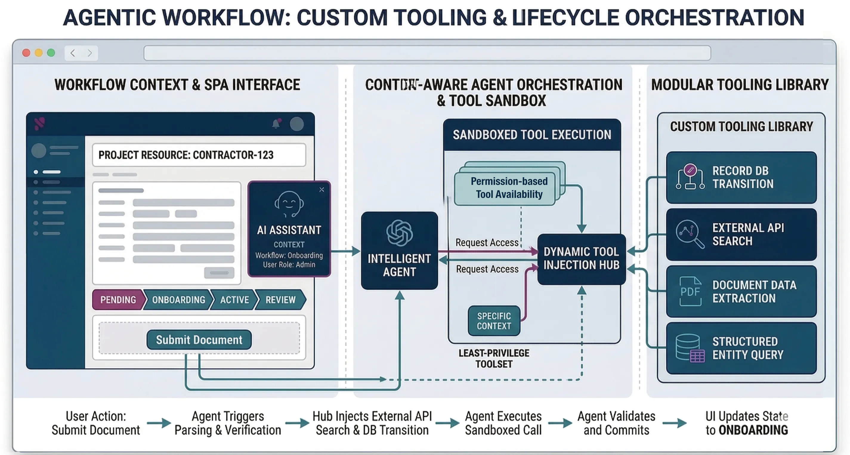 Agentic workflow diagram showing context-aware agent orchestration with sandboxed tool execution and dynamic tool injection
